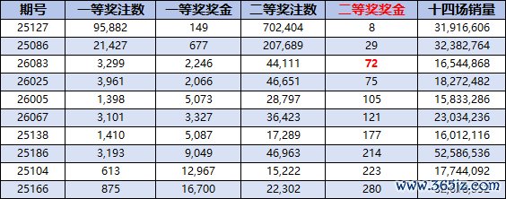 二等獎(jiǎng)獎(jiǎng)金近一年第三低