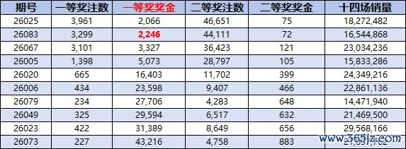 一等獎(jiǎng)獎(jiǎng)金本年第2低（除頭獎(jiǎng)空開外）